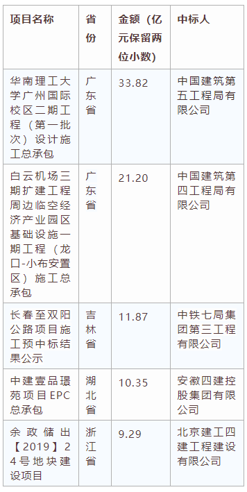 電子招標(biāo)大數(shù)據(jù)分析簡報(bào)（6.22-6.28）