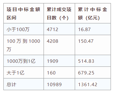 電子招標(biāo)大數(shù)據(jù)分析簡(jiǎn)報(bào)（6.29-7.5）