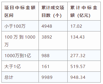 電子招標(biāo)大數(shù)據(jù)分析簡報(bào)（7.6-7.12）