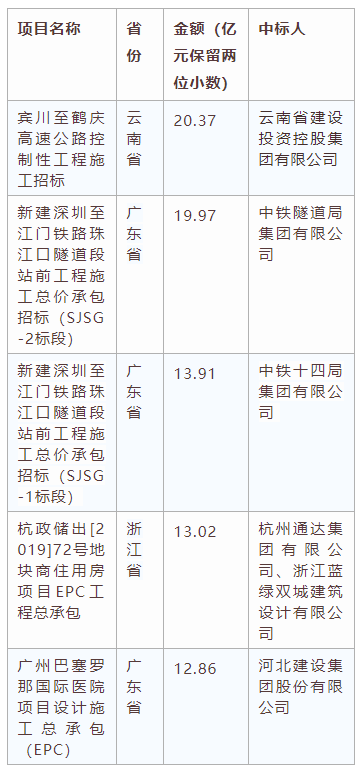 電子招標(biāo)大數(shù)據(jù)分析簡報(bào)（7.6-7.12）