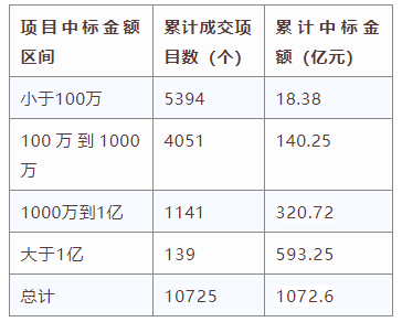 電子招標(biāo)大數(shù)據(jù)分析簡(jiǎn)報(bào)（7.13-7.19）