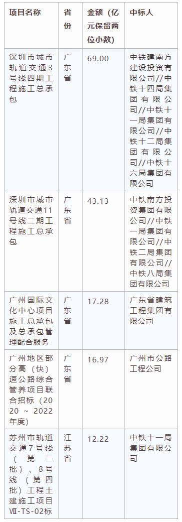 電子招標(biāo)大數(shù)據(jù)分析簡(jiǎn)報(bào)（7.20-7.26）