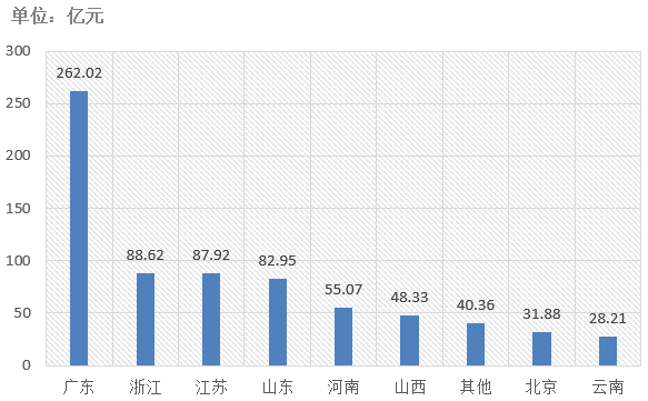 電子招標(biāo)大數(shù)據(jù)分析簡(jiǎn)報(bào)（7.20-7.26）