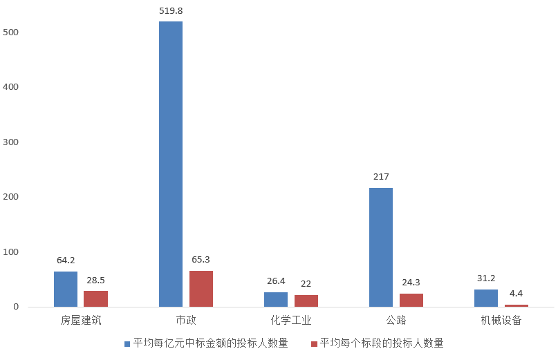 電子招標(biāo)大數(shù)據(jù)分析簡(jiǎn)報(bào)（7.27-8.2）