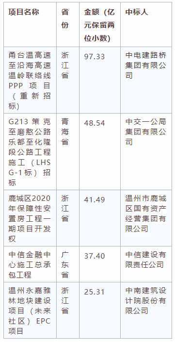 電子招標(biāo)大數(shù)據(jù)分析簡(jiǎn)報(bào)（7.27-8.2）