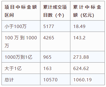 電子招標(biāo)大數(shù)據(jù)分析簡報（8.10-8.16）