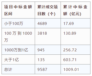 電子招標(biāo)大數(shù)據(jù)分析簡(jiǎn)報(bào)（8.17-8.23）