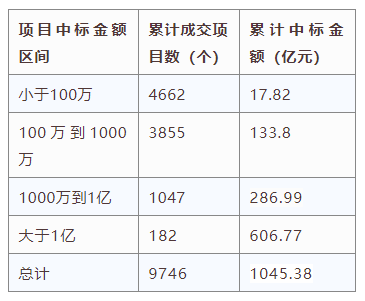 電子招標(biāo)大數(shù)據(jù)分析簡報（8.24-8.30）