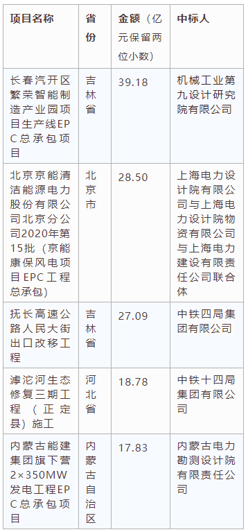 電子招標(biāo)大數(shù)據(jù)分析簡報（8.24-8.30）