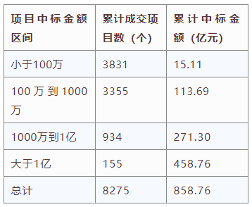 電子招標(biāo)大數(shù)據(jù)分析簡(jiǎn)報(bào)（9.28-10.4）