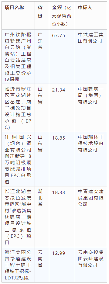 電子招標(biāo)大數(shù)據(jù)分析簡報（10.5-10.11）