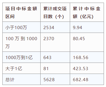 電子招標(biāo)大數(shù)據(jù)分析簡報（10.5-10.11）