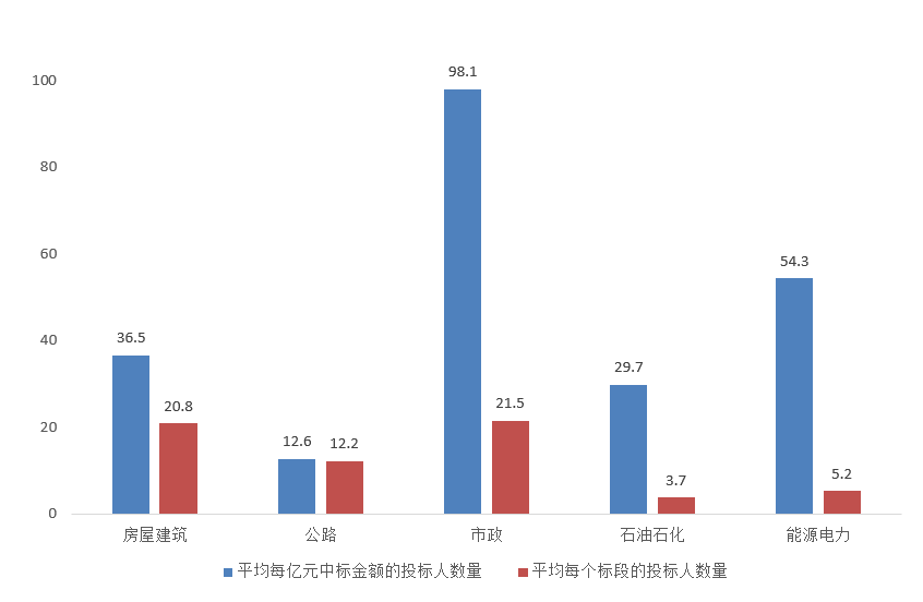 電子招標(biāo)大數(shù)據(jù)分析簡報（10.5-10.11）