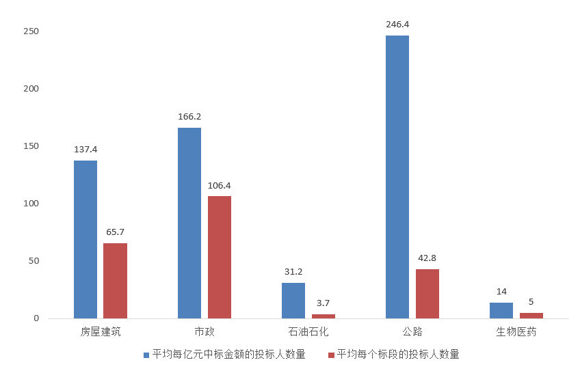 電子招標(biāo)大數(shù)據(jù)分析簡(jiǎn)報(bào)（11.23-11.29）