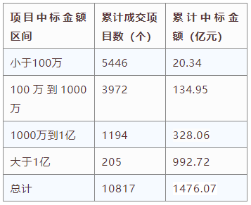 電子招標(biāo)大數(shù)據(jù)分析簡(jiǎn)報(bào)（11.23-11.29）