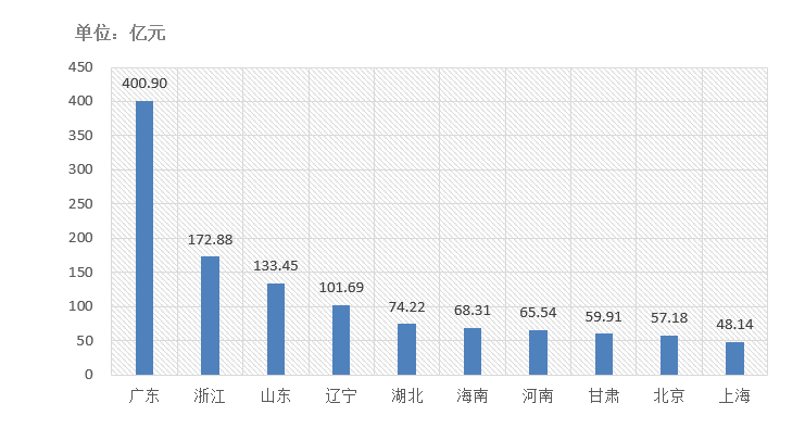 前10名地區(qū).png