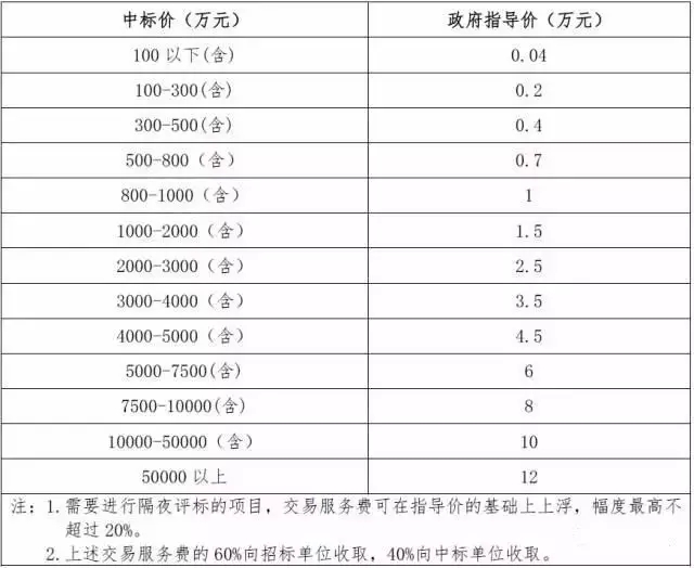 北京市招投標收費標準降低