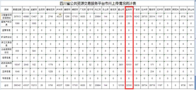 宜賓市公共資源電子化交易平臺成功與國家和省公共資源交易平臺系統(tǒng)對接