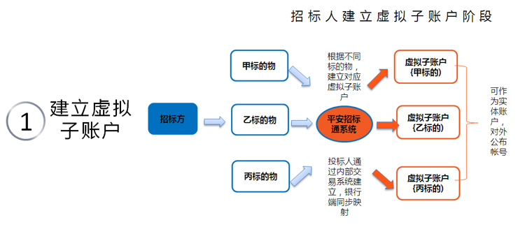 CP20160630013-平安銀行招標通保證金管理系統(tǒng)