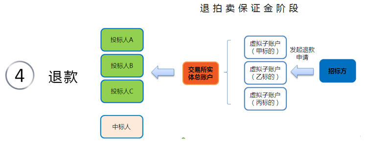 CP20160630013-平安銀行招標通保證金管理系統(tǒng)