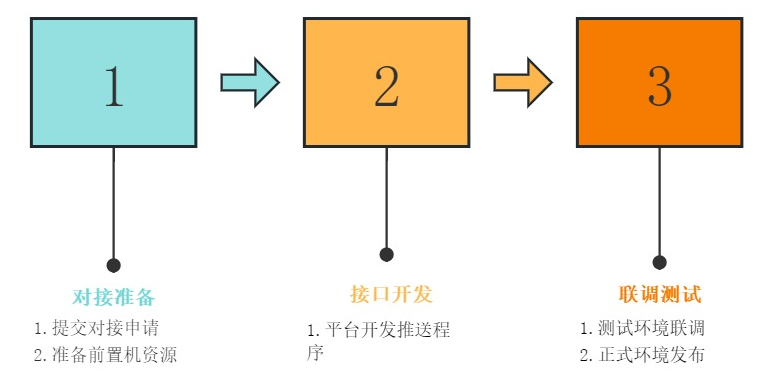 前置互聯對接